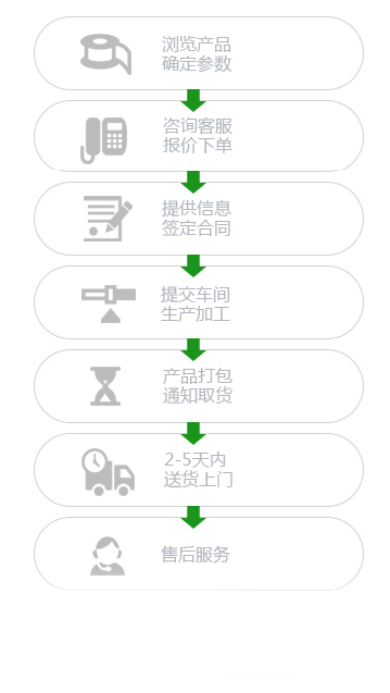 上海知能醫學模型設備制造有限公司醫學模型定制采購流程圖 上海知能醫學模型設備制造有限公司醫學模型定制采購流程圖